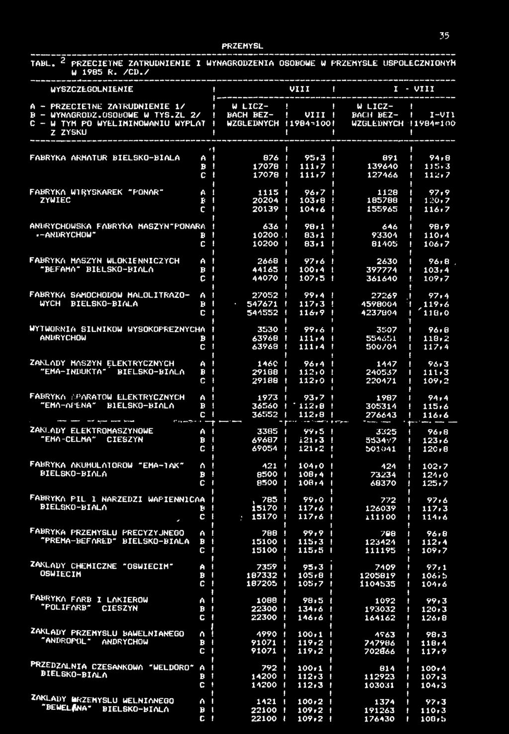 TABL. 2 PRZECETNE ZATRUDNENE WYNAGRODZENA OSOBOWE W PRZEMYŚLE USPOŁECZNONYM W 985 R. /CD./ WYSZCZEGÓLNENE V - V A - PRZECETNE ZATRUDNENE / B - WYNAG RODŹ.OSOBOWE W TYS.