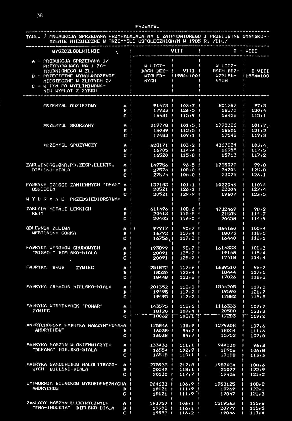 TABL. 3 PRODUKCJA SPRZEDANA PRZYPADAJACA NA ZATRUDNONEGO PRZEĆETNE WYNAGRO - DZk.NE MESECZNE U PRZEMYŚLE USPOŁECZNONYM U 983 R. /CD.
