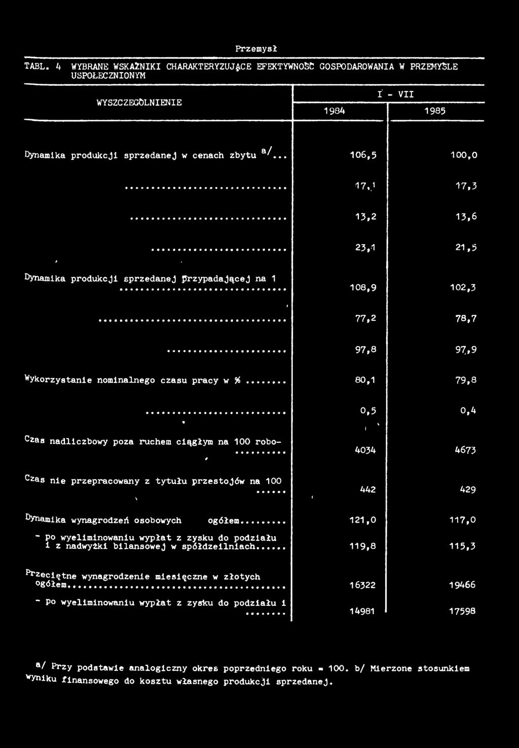 .. 80, 79,8 Czas nadlczbowy poza ruchem cągym na 00 robo- 4 0,5 0,4 4034 4673 Czas ne przepracowany z tytuu przestojów na 00 \ 442 429 dynamka wynagrodzeń osobowych ogóem.