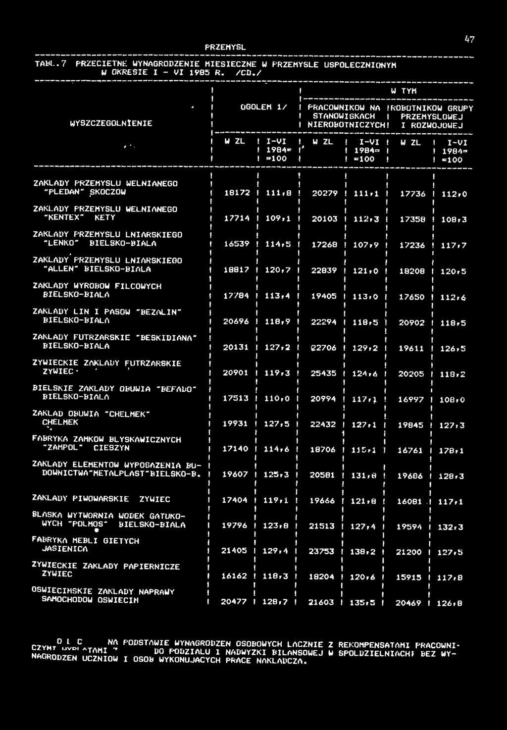 TAM-.7 PRZECETNE WYNAGRODZENE MESECZNE W PRZEMYŚLE USPOŁECZNONYM W OKRESE - V 985 (. / C D.