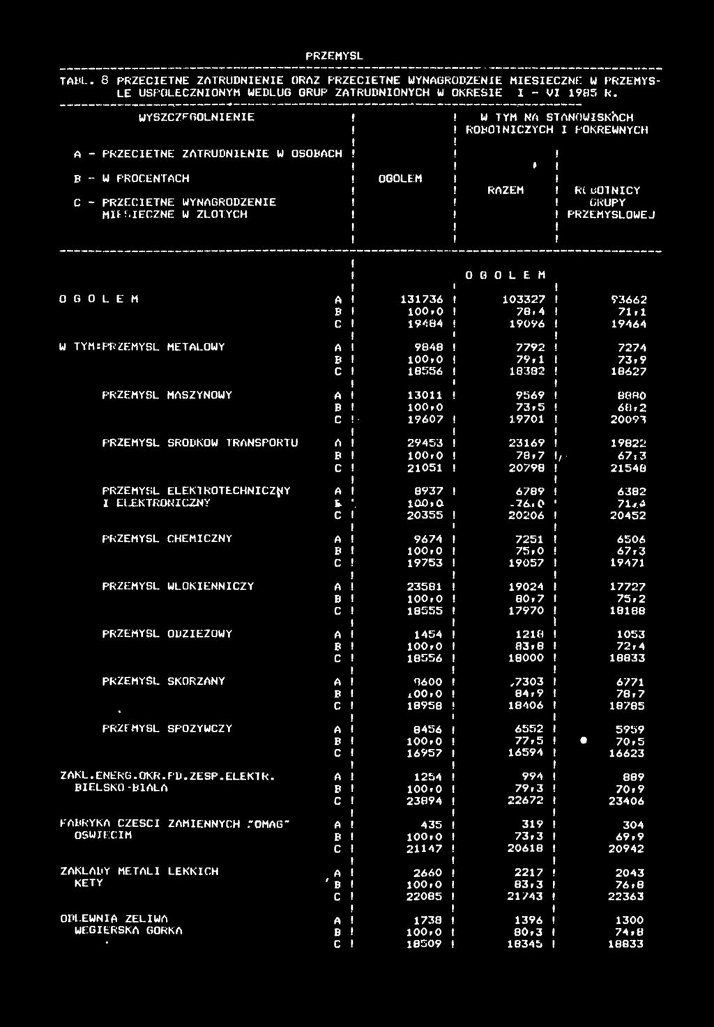TAK.. 8 PRZECETNE ZATRUDNENE ORAZ PRZECETNE WYNAGRODZENE MESECZNK W PRZEMYŚ LE USPOŁECZNONYM WEDŁUG GRUP ZATRUDNONYCH W OKRESE - V 985 R.
