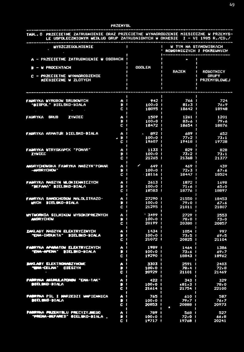 T A B L. 8 PRZECETNE ZATRUDNENE ORAZ PRZECETNE WYNAGRODZENE MESECZNE W PRZEMYŚ LE USPOŁECZNONYM WEDŁUG GRUP ZATRUDNONYCH W OKRESE - V 985 R./CD./ WYSZCZEGÓLNENE W TYM NA STANOWSKACH '.