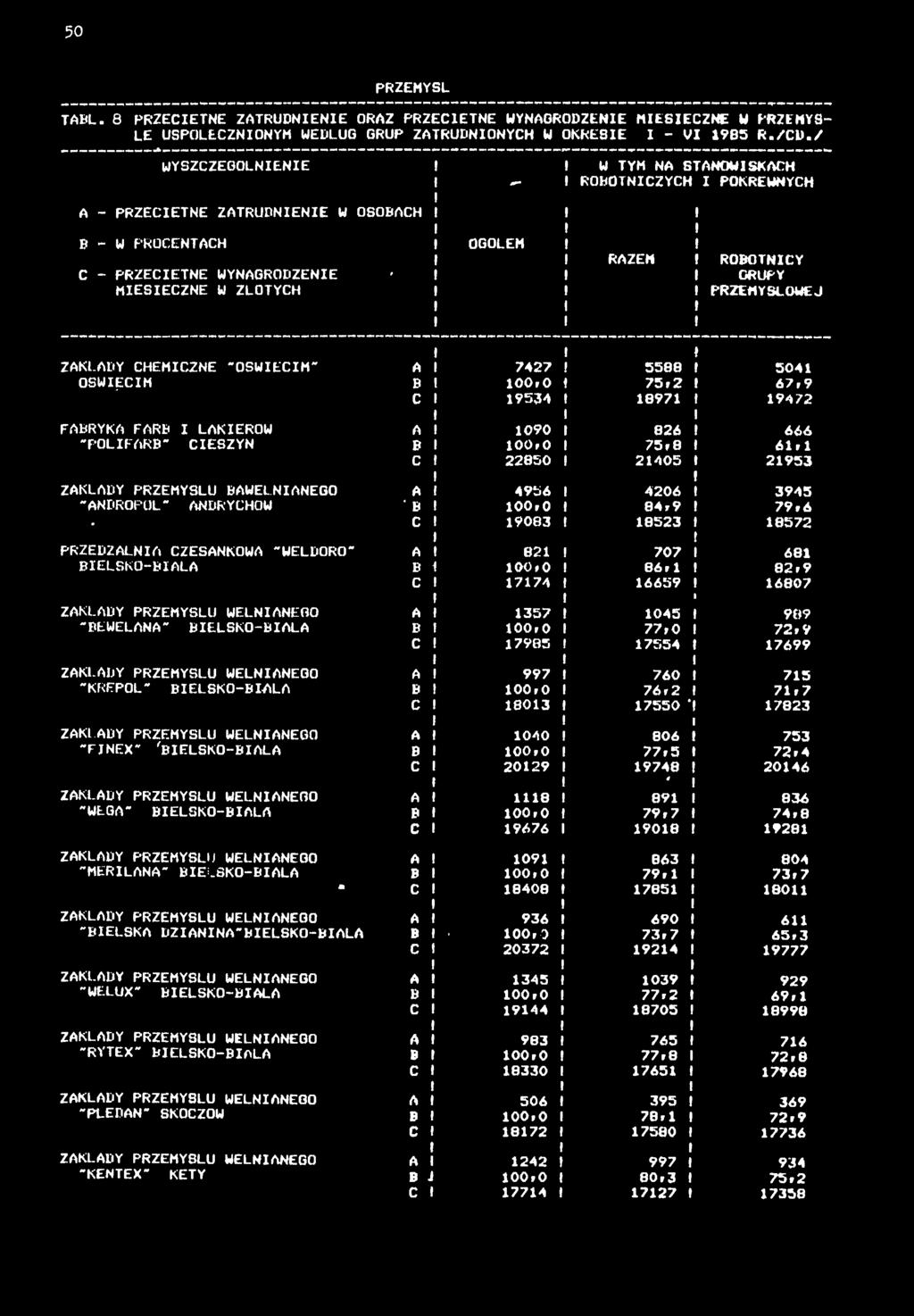 TABL. 8 PRZECETNE ZATRUDNENE ORAZ PRZECETNE WYNAGRODZENE MŁSECZNE W PRZEMYŚ LE USPOŁECZNONYM WEDŁUG GRUP ZATRUDNONYCH W OKRESE - V»985 R./ CD.