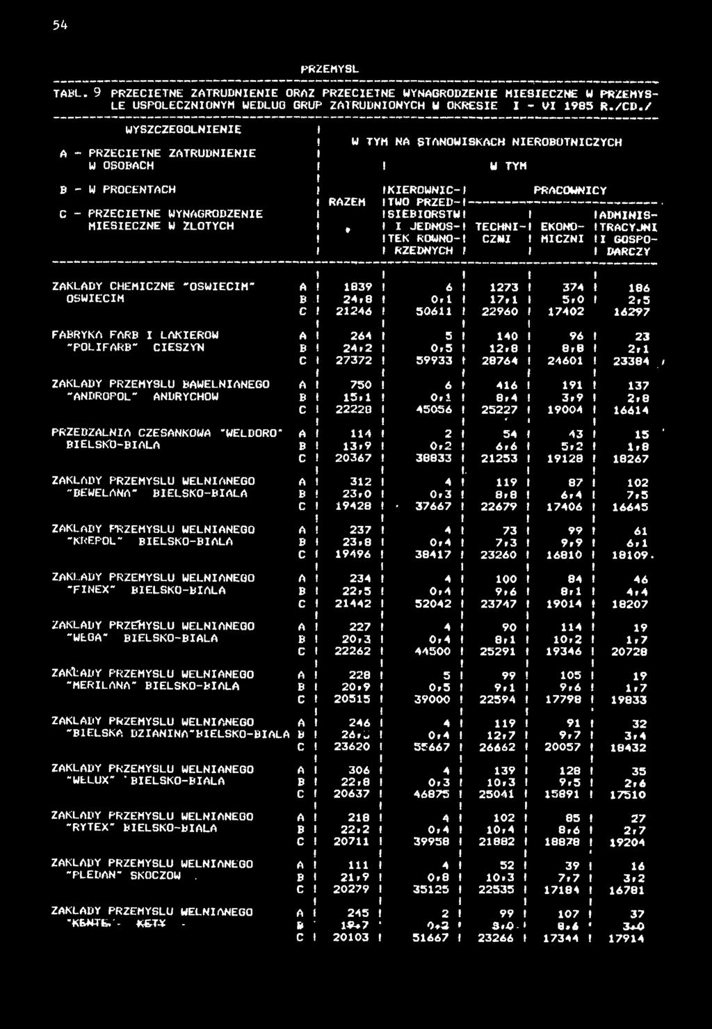 TABL. 9 PRZECETNE ZATRUDNENE ORAZ PRZEĆETNE WYNAGRODZENE MESECZNE W PR ZEMYŚ LE USPOŁECZNONYM WEDŁUG GRUP ZATRUDNONYCH U OKRESE - V 985 R./CD.