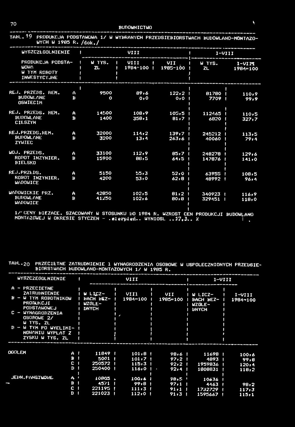 7 REJ.PRZEDS.REM. BUDOWLANE ŻYWEC WOJ. PRZEDS. ROBOT NŻYNER. BELSKO A B A B 32000 3200 3300 5900 4,2 3,4 2,9 88,5 39.7 263.6 85.7 64,5 24522 40060 248278 47876 3,5 79,4 29,6 4,0 REJ.PRZEDS. ROBOT NŻYNER. WADOWCE A B 550 4200 55,3 53.