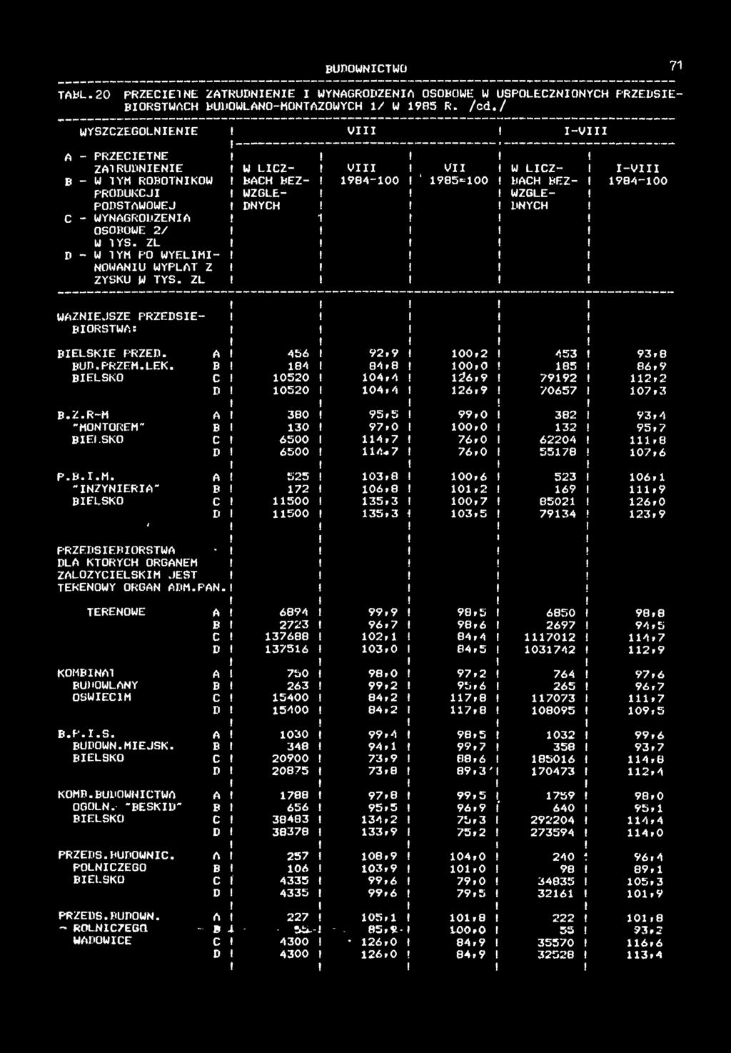 TABL. 20 PRZECENE ZATRUDNENE WYNAGRODZENA OSOBOWE W USPOŁECZNONYCH PRZEDSĘ BORSTWACH BUDOWLANO- MONTAŻOWYCH / W 985 R. / c d.