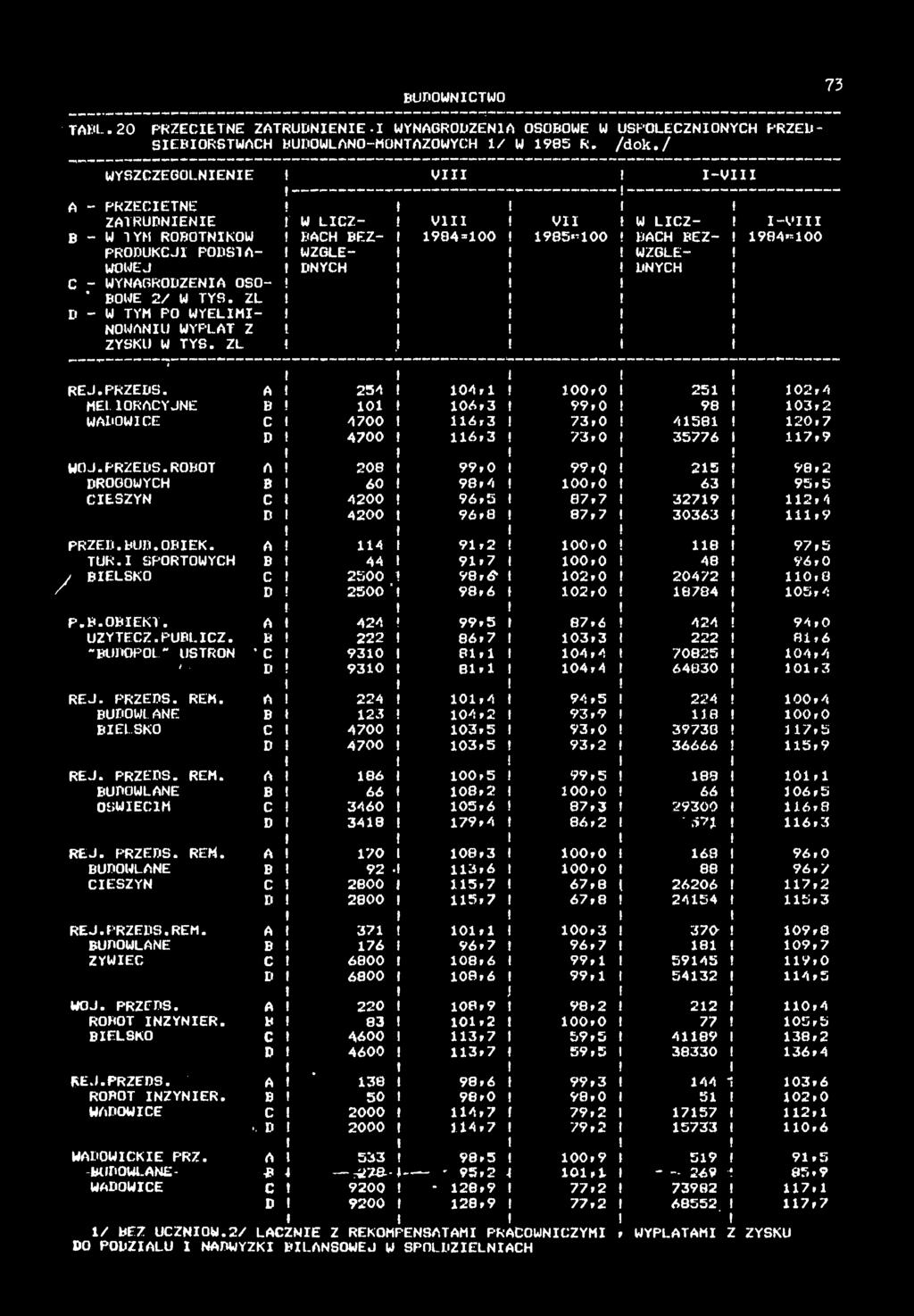 ZL l W LCZ BACH BEZ WZGLĘ DNYCH V V 984=00 V 985* 00 -V W LCZ- DACH BEZ- WZGLE- DNYCH -V 984r=00 25 02,4 REJ.PRZEDS. A 254 04, 00,0 m e l o r a c y j n e B 0 06,3 99.
