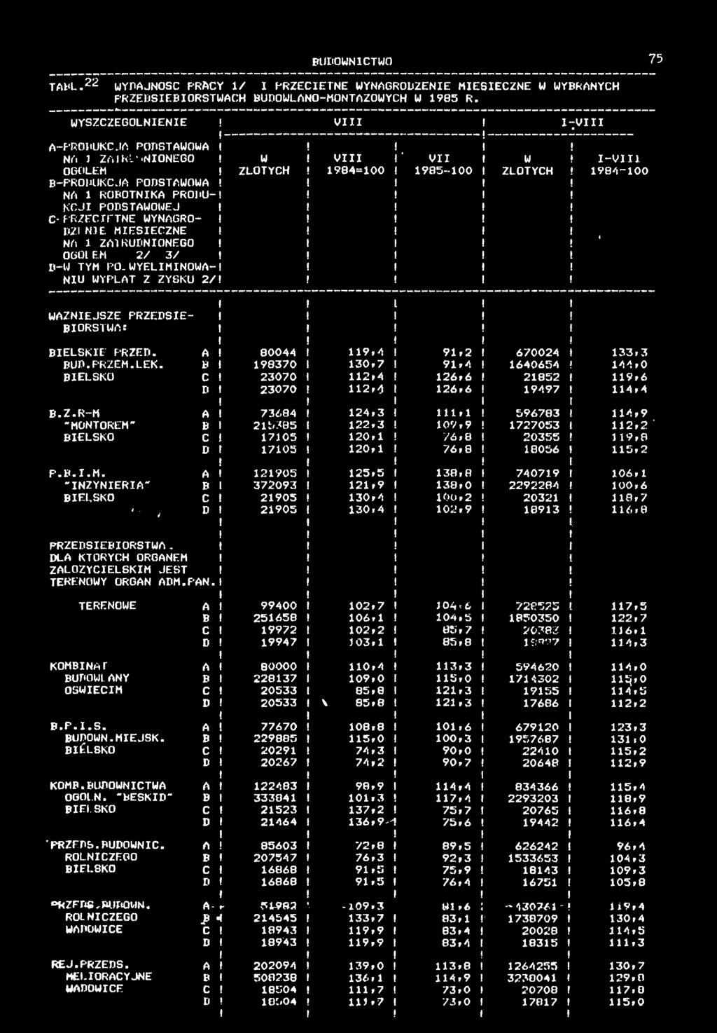 TYM PO-WYELMNOl JA- NU WYPŁAT Z ZYSKU 2/ V -V W ZŁOTYCH V ' 984=00 L WAZNEJSZE PRZEDSĘ BORSTWA 5 V 985--00 W ZŁOTYCH -v 984 00 A 80044 9.4 9,2 670024 33.3 BELSKE PRZED. BUD.PRZEM.LEK. B t 98370 30.