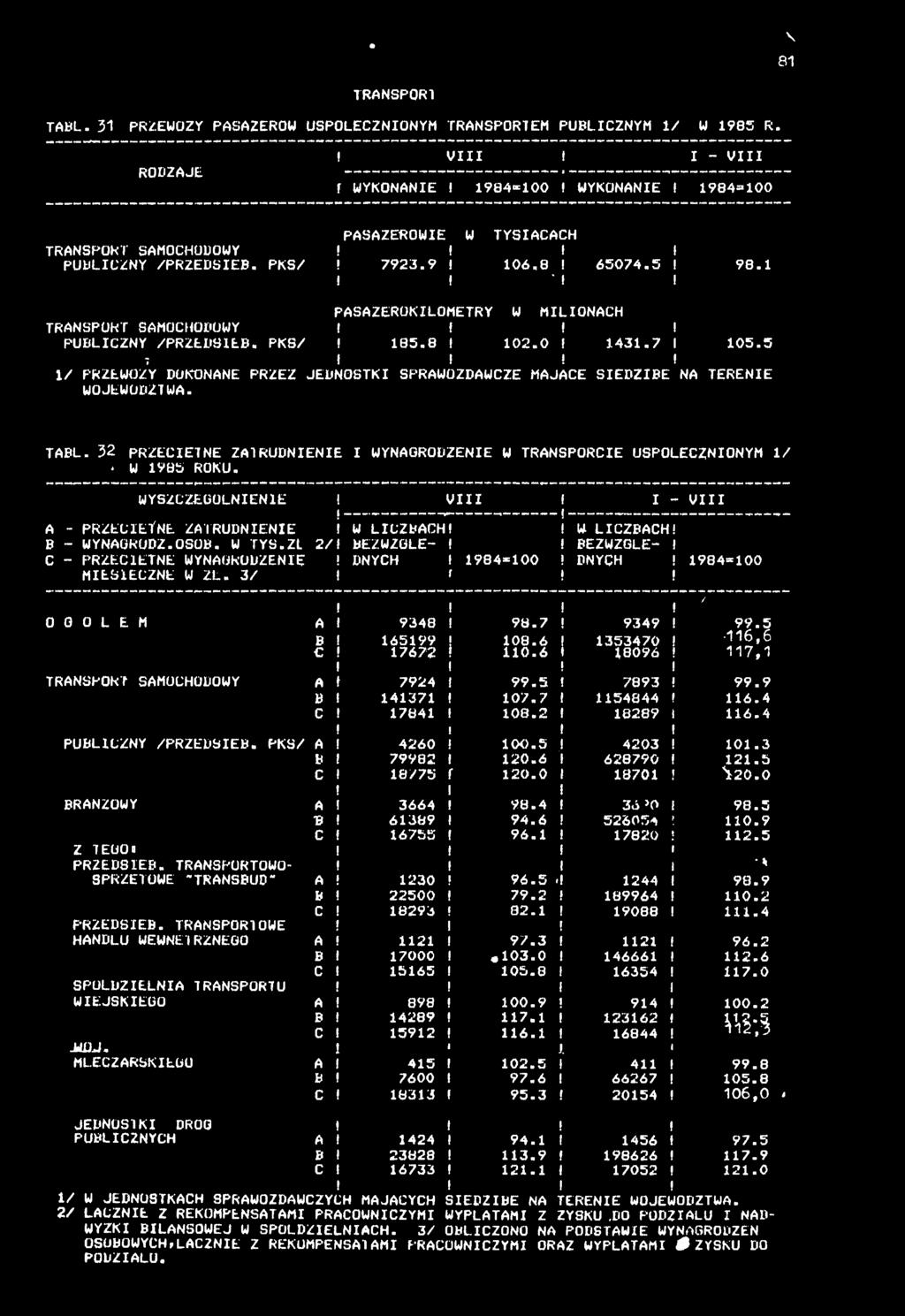 5 l / PRZEWOZY DOKONANE PRZEZ JEDNOSTK SPRAWOZDAWCZE MAJACE SEDZBE NA TERENE WOJEWODZTWA. TABL. 32 PRZECETNE ZATRUDNENE * W 985 ROKU.