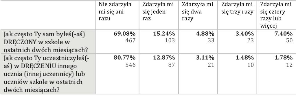 Ofiary i sprawcy przemocy (w SP) DRĘCZENIE polega na tym, że inny uczeń lub grupa uczniów mówi lub czyni innej osobie bardzo przykre, dokuczliwe rzeczy, gdy to powtarza się często i