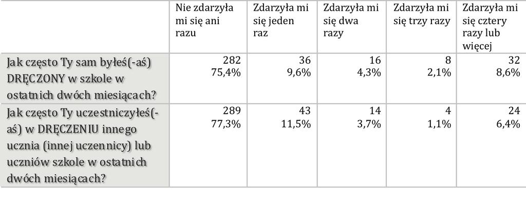 Ofiary i sprawcy przemocy (w G) DRĘCZENIE polega na tym, że inny uczeń lub grupa uczniów mówi lub czyni innej osobie bardzo przykre, dokuczliwe rzeczy, gdy to powtarza się często i