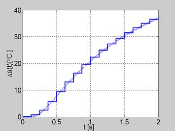 Analiza układów o paraerach rozłożonych za poocą falek Haara 5 x= x x= x > x x = x > x 3 x = x > x 4 3 = 6 = 64 Rys.7.