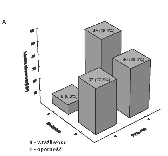 M. Jastrzębska i inni Tabela III Pomiar agregacji metodą Multiplate u pacjentów leczonych ASA w dawce 150mg/d dla uzyskania podziału na opornych i wrażliwych na ASA; porównanie wyników w wyłonionych