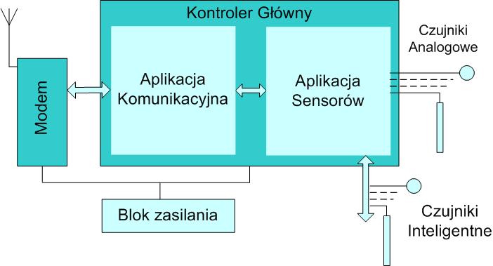 Stacja pomiarowa Zadania stanowiska pomiarowego: dokonywanie pomiarów zadanych wielkości z zadaną częstotliwością przesyłanie danych do serwera Własności stacji :