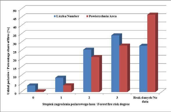 RESEARCH AND DEVELOPMENT zajęły powierzchnię większą niż 10 ha, podczas gdy na terenach innych zarządców pożarów takich było tylko 0,14%.