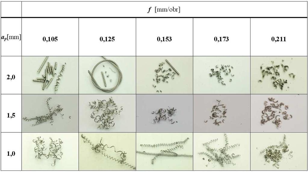 Autoreferat Dr inż. Bogdan Słodki 22 Tabela 5. Fotografie otrzymanych wiórów przy toczeniu wzdłużnym stopu Inconel 625, v c = 75 m/min, łamacz 23 Rys. 20.