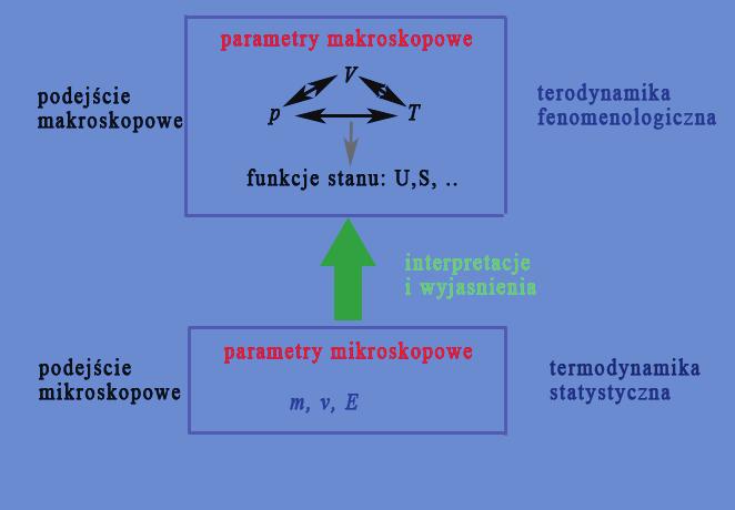 zwanych zasadami termodynamiki Opis makroskopowy (fenomenologiczny) Opis zjawisk przez bezpośrednio mierzalne parametry układu: temperatura T, objętośćv,