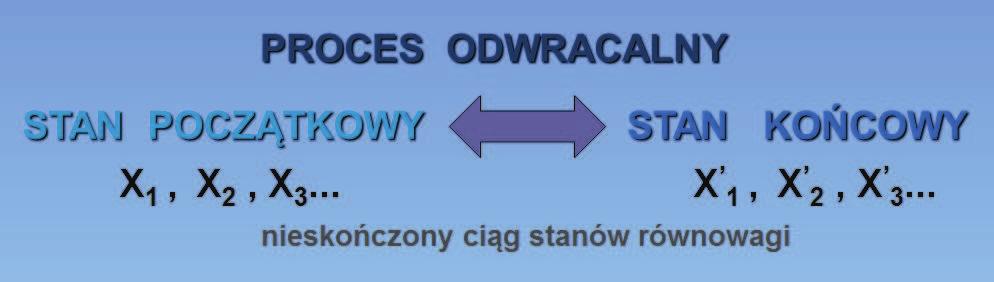 może być nieodwracalnych Z drugiej strony termodynamika statystyczna zakłada, że każde jednostkowe zjawisko w skali mikroskopowej, czyli w skali pojedynczych czastek jest odwracalne Śmierć cieplna