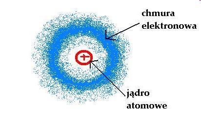 Rozmieszczenie elektronów w atomie Wokół jądra poruszają się z ogromną szybkością lżejsze od niego i ujemnie naładowane elektrony.