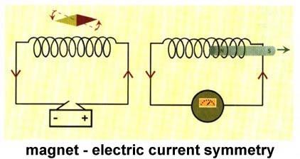 W 1820 roku Oersted zademonstrował, że płynący prąd elektryczny w obwodzie wychyla igłę magnetyczną umieszczoną przy nim. Oznacza to, że płynący prąd wytwarza pole magnetyczne.