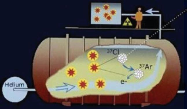 Przykład, metoda radiochemiczna e Cl Ar e - e Ga