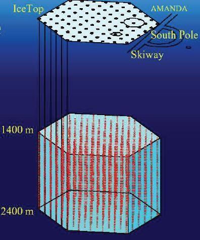 IceCube w budowie 80 sznurów 125m między sznurami 4800 fotopowielaczy V =