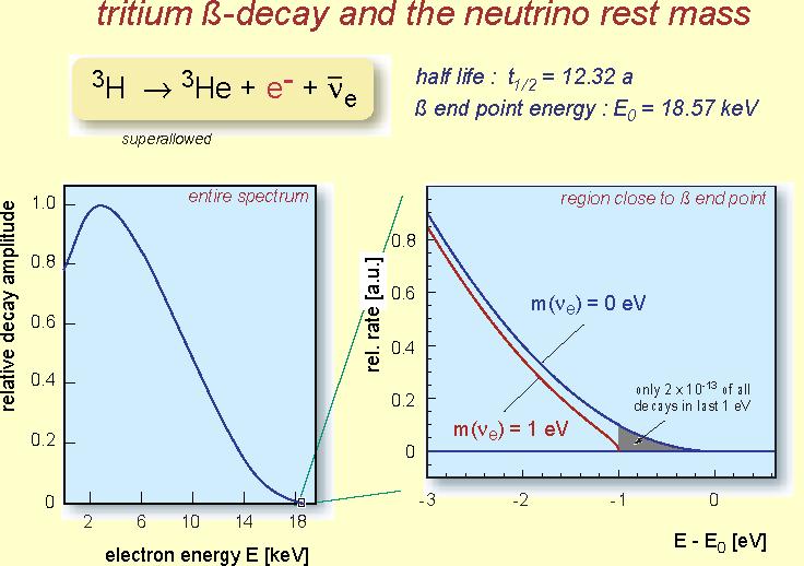 rozpad trytu (neutron zmienia się w proton z emisją elektronu i