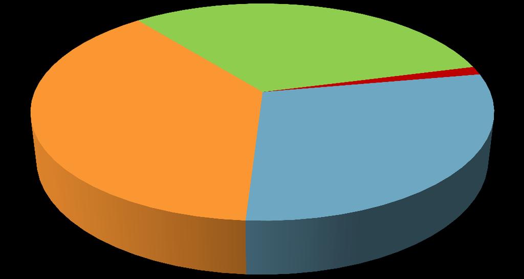 Oferta edukacyjna szkół ponadgimnazjalnych, a wybory kandydatów Oferta edukacyjna na rok szkolny 2016/17 ZSZ; 420; 32,4% ZSZ spec; 16;