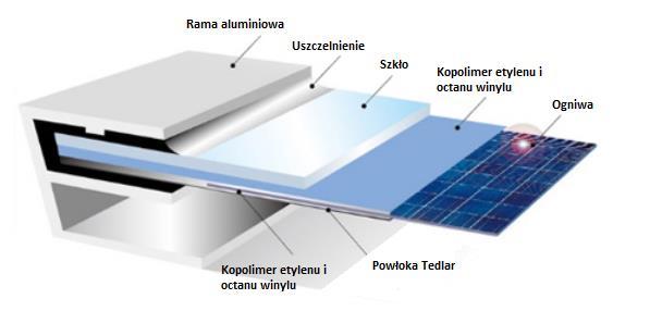 dachowe przed deszczem w czasie montażu. W przeciwnym razie mogą powstać przecieki. Zawsze należy używać ściśle określonych materiałów. Użycie innych materiałów jest niebezpieczne.