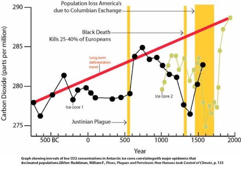 CO2 (ppm) Stężenie CO2 w lodach Arktyki Straty wywołane odkryciami geograficznymi i wymianą pomiędzy Starym Światem i Amerykami e Czarna Śmierć, 25-40% populacji Europy Dżuma