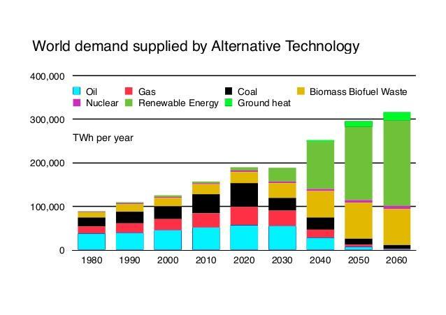 International Environmental Agency, 2016: World Energy Outlook 2015 - Reference Scenario Popyt na źródła energii w latach 1980-2010 i prognoza do roku 2060 ropa Gaz