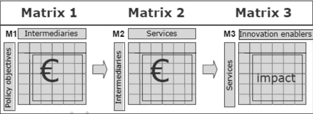 Źródło: Materiały projekty SCINNOPOLI, Dolna Austria 09 Mierzenie nakładów na politykę innowacyjną Dobra praktyka: IMPACTSCAN Budżet na politykę innowacyjną jest rozpisywany na poszczególne cele i