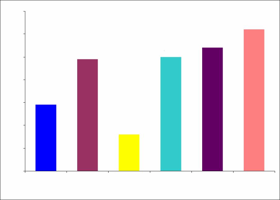 Przykład zastosowania: Obróbka plastiku i termoformowanie Rynek PET: rozwój rynku w latach 2008-2012 CAGR % 7,0% 6,2% 6,0% 5,4% 5,0% 4,9% 5,0% 4,0% 3,0% 2,9%