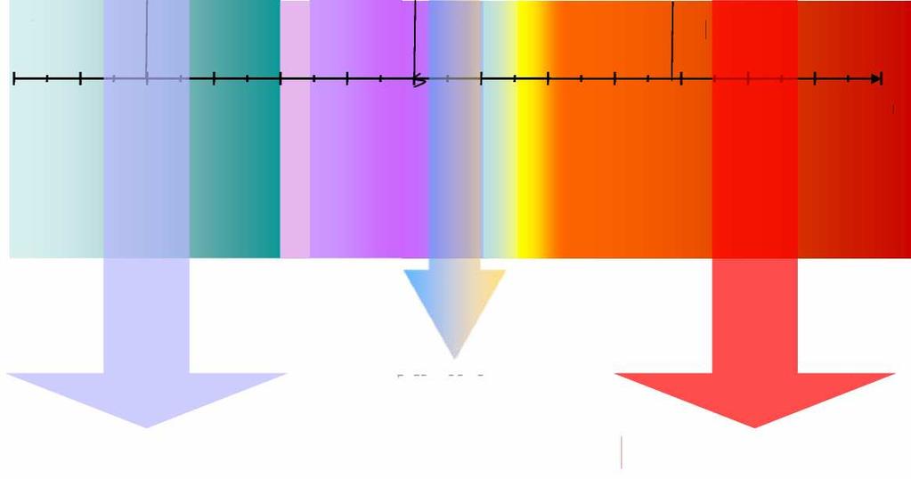 Obok światła: UV/IR Nadfiolet Podczerwień VUV UVC UVB UVA VIS NIR FIR 100 150 200 250 300 350