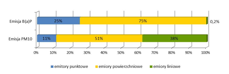 emisja pyłu PM10 ze zużycia opon, ścierania okładzin samochodowych (np. hamulców), a także ścierania nawierzchni dróg, emisja wtórna (z unoszenia) pyłu PM10 z nawierzchni dróg.