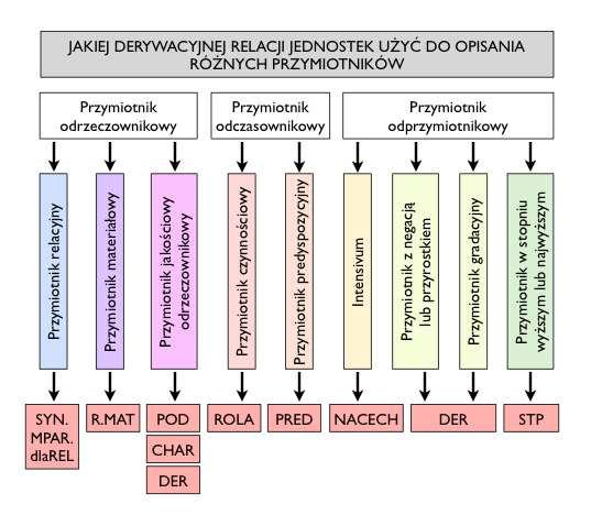 V PRZYMIOTNIKI ZŁOŻONE Przymiotniki złożone, tj. przymiotniki utworzone od kilku podstaw, mogą być zaliczane do dziedziny jakościowych lub relacyjnych. Za relacyjne złożone uważamy m.in. przymiotniki utworzone na skutek transpozycji od wyrażeń przyimkowych (np.