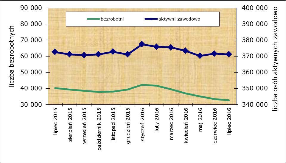 Szacuje się, iż na koniec lipca 2016 roku było 338,5 tys. osób pracujących, podczas gdy w analogicznym okresie roku poprzedniego było ich 332,4 tys. Oznacza to wzrost o 6,1 tys. miejsc pracy.