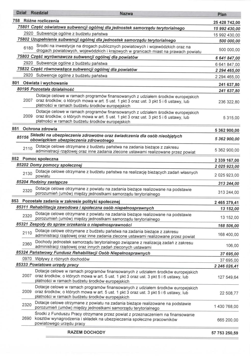 Dziat RozdziaJ Nazwa 758 Rozne rozliczenia 75801 Czesc oswiatowa subwencji ogolnej dlajednostek samorzqdu terytorialnego 2920 Subwencje ogolne z budzetu pahstwa 75802 Uzupefnienie subwencji ogolnej