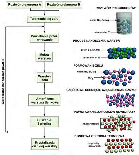 A. Lisińska-Czekaj, T. Orkisz, J. Orkisz, D. Czekaj a) Rys. 4. Ogólny schemat wytwarzania cienkich warstw BST metodą zol-żel. Fig. 4. Flow chart of fabrication of MgO-doped BST60/40 thin films by sol-gel method.