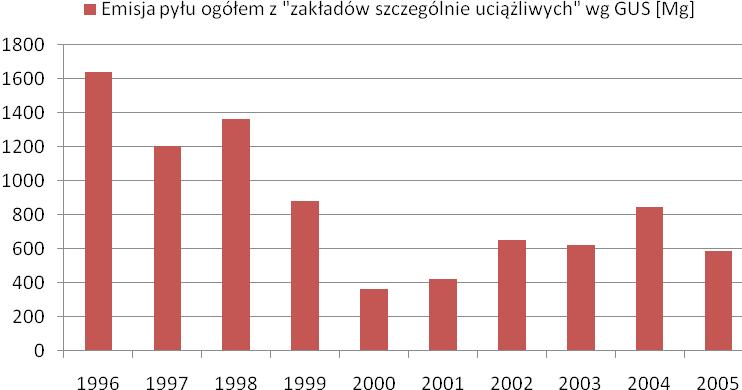 tzw. niskiej emisji Źródła liniowe drogi emitory liniowe obejmująca dany obszar podział drogi na mniejsze proste odcinki Na poziom stężenia pyłu PM10 w powietrzu istotny wpływ mają również warunki