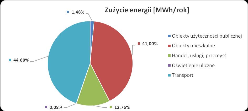 Powyższą tabelę obrazuje poniższy wykres: Rysunek 6. Zużycie energii cieplnej w poszczególnych sektorach w Gminie Wieliszew - energia cieplna; transport; oświetlenie uliczne w 2013 r. - %.