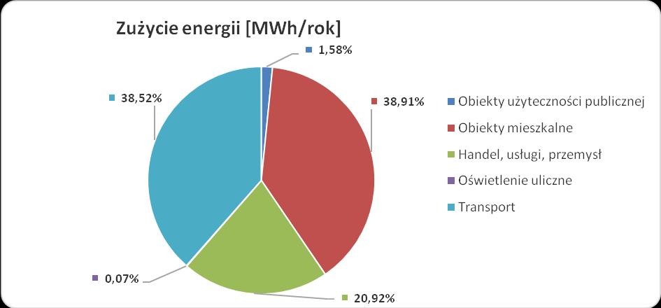 Rysunek 8. Zużycie energii w poszczególnych sektorach na terenie Gminy Wieliszew - 2013 r.