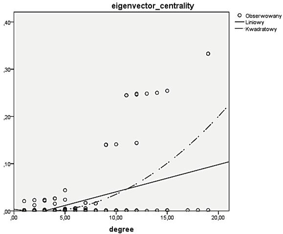 132 Anna Sankowska, Dariusz Siudak Rys. 5. Wykres centralności wektora własnego (eigenvector centrality) w funkcji stopnia relacji (degree) dla największego komponentu Źródło: opracowanie własne.