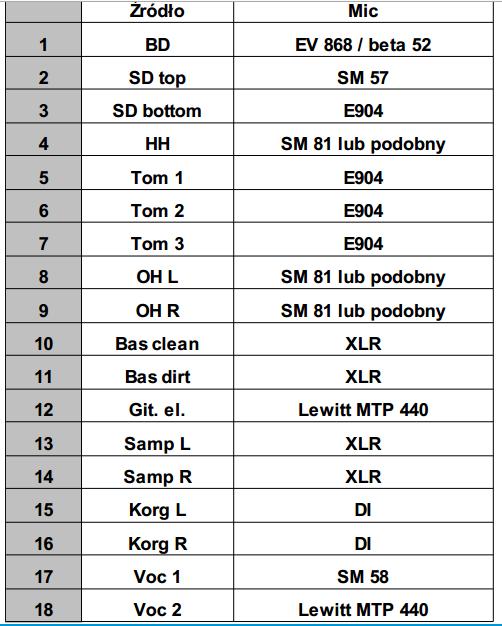 4.3. Zespół 3 Rider techniczny zespołu 3 nie przekracza wymogami rideru zespołu nr 2. 4.4. Zespół 4 Rider techniczny zespołu 4 nie przekracza wymogami rideru zespołu nr 2.