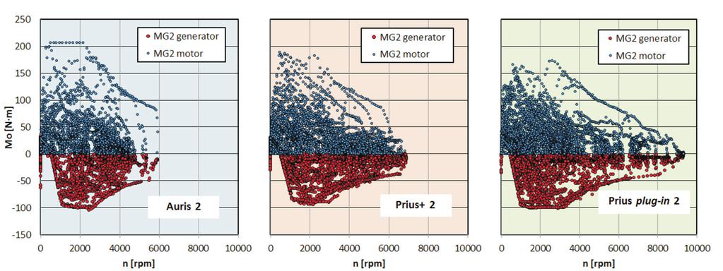 Assessment of parameters of the hybrid drive system in vehicles in urban traffic conditions bustion engine is beneficial in context of its frequent start-ups. From the data provided in Fig.