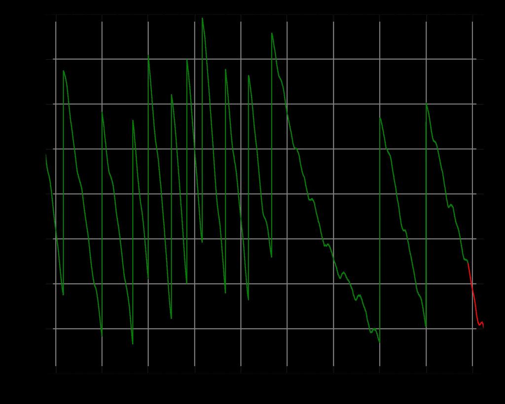 UT1 UTC (sekundy