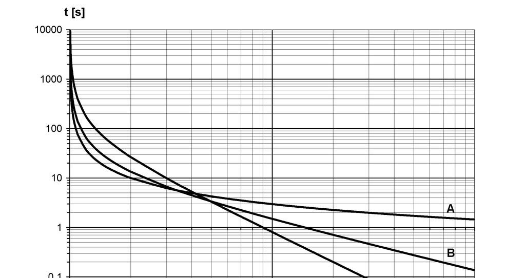 5.4. Zabezpieczenie nadprądowe zwłoczne, niezależne lub z charakterystyką czasową zależną (I>4) Zabezpieczenie jest przeznaczone dla wykrywania zwarć międzyfazowych oraz przeciążeń ruchowych.