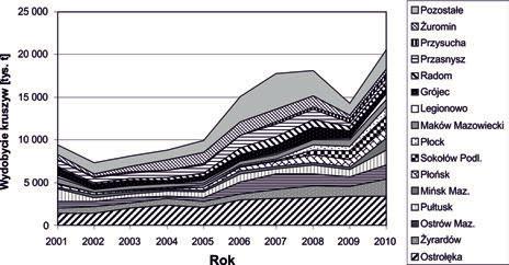 Rys. 2. Wydobycie kruszyw naturalnych żwirowo-piaskowych w poszczególnych powiatach województwa mazowieckiego w latach 2001-2010 (tys. t) Fig. 2. Mining output of sand&gravel aggregates in counties of Mazowieckie voivodeship in the years 2001-2010 ( 000 t) Tab.