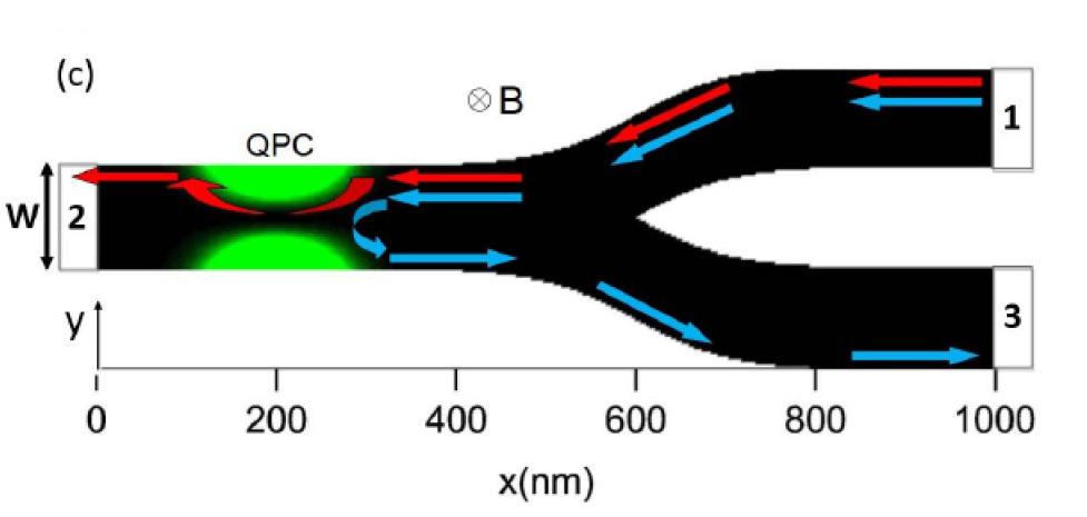 Schemat nanostruktury o kształcie Y. Elektroda 1 = wejście, elektrody 2 i 3 = wyjścia, QPC = kwantowy kontakt punktowy.