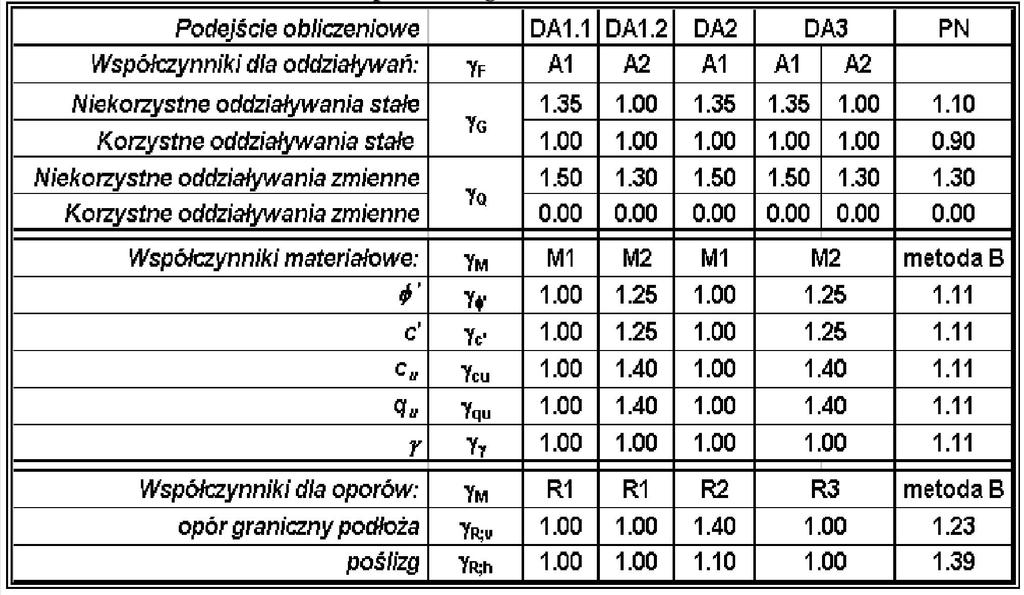 FUNDAMENTY BEZPOŚREDNIE PN-EN 1997-1:2008.